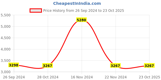 tatacliq.com Adidas Men's DAILY 3.0 White Skateboarding Shoes adidas Price History Graph from 26 Sep 2024 to 23 Oct 2025