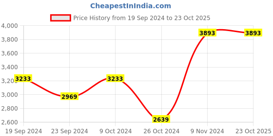 tatacliq.com Adidas Men's DAILY 3.0 White Skateboarding Shoes adidas Price History Graph from 19 Sep 2024 to 22 Oct 2025