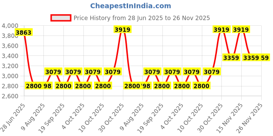 tatacliq.com Adidas Men's DASH-FUN Green Running Shoes adidas Price History Graph from 28 Jun 2025 to 25 Nov 2025
