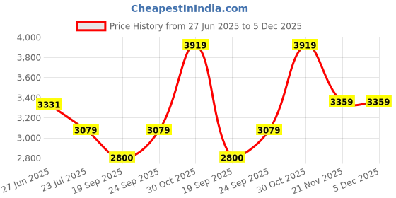 tatacliq.com Adidas Men's DASH-FUN Pink Running Shoes adidas Price History Graph from 27 Jun 2025 to 5 Dec 2025