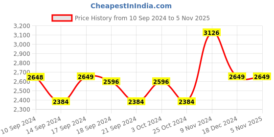 tatacliq.com Adidas Men's Dash-It Black Running Shoes adidas Price History Graph from 10 Sep 2024 to 4 Nov 2025