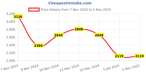 tatacliq.com Adidas Men's Dash-It Black Running Shoes adidas Price History Graph from 7 Nov 2024 to 5 Nov 2025