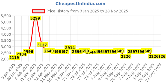 tatacliq.com Adidas Men's Dash-It Black Running Shoes adidas Price History Graph from 3 Jan 2025 to 27 Nov 2025