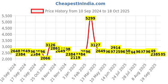 tatacliq.com Adidas Men's Dash-It Blue Running Shoes adidas Price History Graph from 10 Sep 2024 to 18 Oct 2025