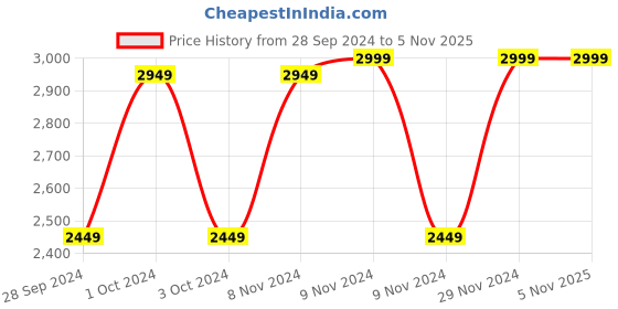 tatacliq.com Adidas Men's Dash-Run Black Running Shoes adidas Price History Graph from 28 Sep 2024 to 3 Nov 2025