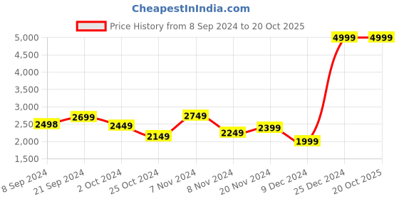 tatacliq.com Adidas Men's Dash-Run Blue Running Shoes adidas Price History Graph from 8 Sep 2024 to 19 Oct 2025