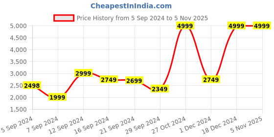tatacliq.com Adidas Men's Dash-Run Blue Running Shoes adidas Price History Graph from 5 Sep 2024 to 5 Nov 2025