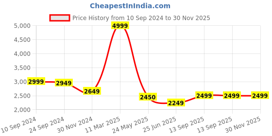 tatacliq.com Adidas Men's Dash-Run Grey Running Shoes adidas Price History Graph from 10 Sep 2024 to 30 Nov 2025