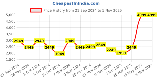 tatacliq.com Adidas Men's Dash-Run Grey Running Shoes adidas Price History Graph from 21 Sep 2024 to 5 Nov 2025