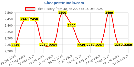 tatacliq.com Adidas Men's Dash-Run Grey Running Shoes adidas Price History Graph from 30 Jan 2025 to 13 Oct 2025