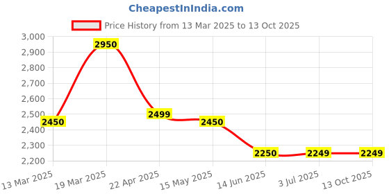 tatacliq.com Adidas Men's Dash-Run Grey Running Shoes adidas Price History Graph from 13 Mar 2025 to 13 Oct 2025