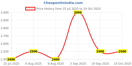 tatacliq.com adidas Men's Dash-Run M White, Red & Grey Running Shoes adidas Price History Graph from 25 Jul 2025 to 9 Oct 2025