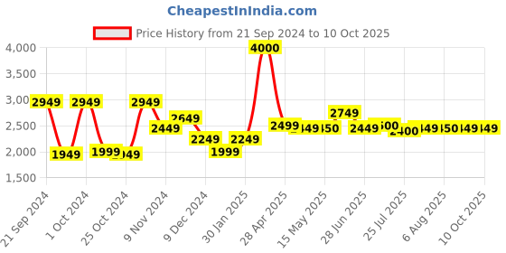 tatacliq.com Adidas Men's Dash-Run Navy Running Shoes adidas Price History Graph from 21 Sep 2024 to 9 Oct 2025