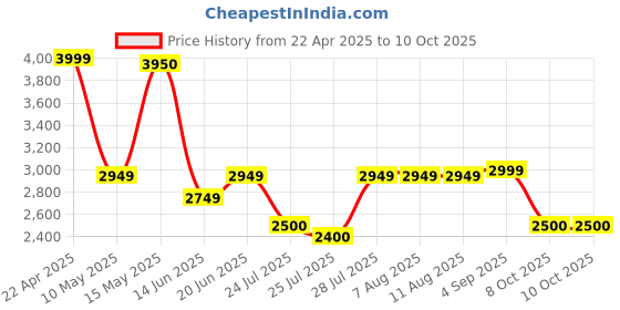 tatacliq.com Adidas Men's DASH-SMOOTH Black Running Shoes adidas Price History Graph from 22 Apr 2025 to 9 Oct 2025
