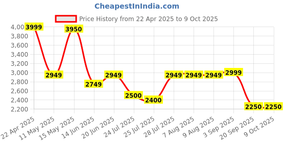 tatacliq.com Adidas Men's DASH-SMOOTH Blue Running Shoes adidas Price History Graph from 22 Apr 2025 to 9 Oct 2025