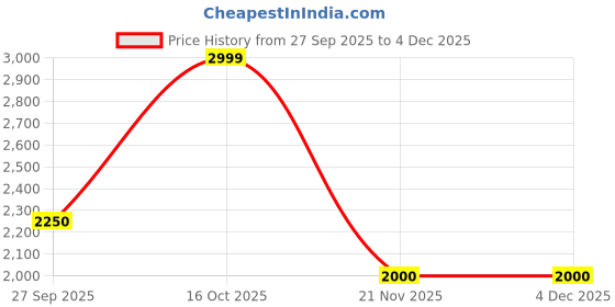 tatacliq.com Adidas Men's DASH-SMOOTH Blue Running Shoes adidas Price History Graph from 27 Sep 2025 to 3 Dec 2025