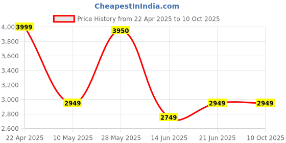 tatacliq.com Adidas Men's DASH-SMOOTH Grey Running Shoes adidas Price History Graph from 22 Apr 2025 to 10 Oct 2025