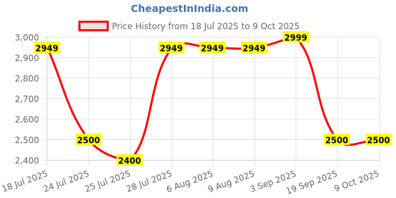 tatacliq.com Adidas Men's DASH-SMOOTH Grey Running Shoes adidas Price History Graph from 18 Jul 2025 to 8 Oct 2025