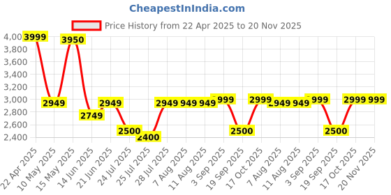 tatacliq.com Adidas Men's DASH-SMOOTH White Running Shoes adidas Price History Graph from 22 Apr 2025 to 20 Nov 2025