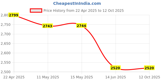 tatacliq.com Adidas Men's Dash-Sprint Blue Running Shoes adidas Price History Graph from 22 Apr 2025 to 11 Oct 2025