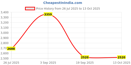 tatacliq.com adidas Men's Dash-Sprint M White, Grey & Brown Running Shoes adidas Price History Graph from 26 Jul 2025 to 13 Oct 2025