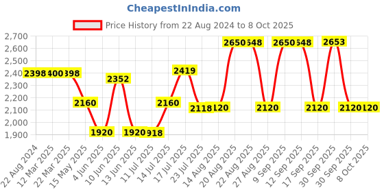 tatacliq.com Adidas Men's Dasherr Collegiate Navy Running Shoes adidas Price History Graph from 22 Aug 2024 to 8 Oct 2025