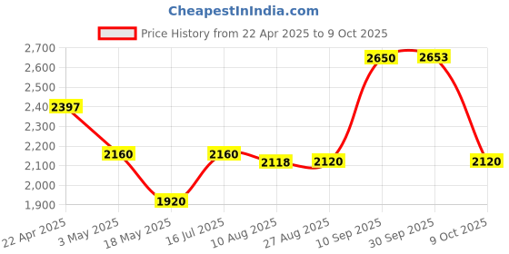 tatacliq.com Adidas Men's Dasherr Collegiate Navy Running Shoes adidas Price History Graph from 22 Apr 2025 to 9 Oct 2025