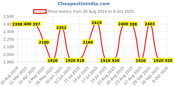 tatacliq.com Adidas Men's Dasherr Rust Running Shoes adidas Price History Graph from 20 Aug 2024 to 8 Oct 2025
