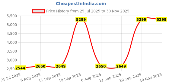 tatacliq.com adidas Men's DashSmrt M Grey, White & Blue Running Shoes adidas Price History Graph from 25 Jul 2025 to 30 Nov 2025