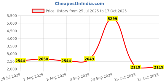 tatacliq.com adidas Men's DashSmrt M White & Grey Running Shoes adidas Price History Graph from 25 Jul 2025 to 15 Oct 2025