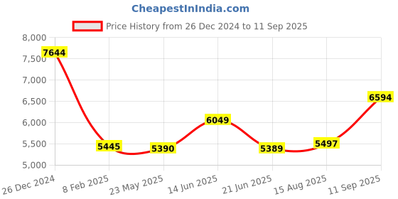 tatacliq.com Adidas Men's Defiant Speed 2 Black Tennis Shoes adidas Price History Graph from 26 Dec 2024 to 11 Sep 2025