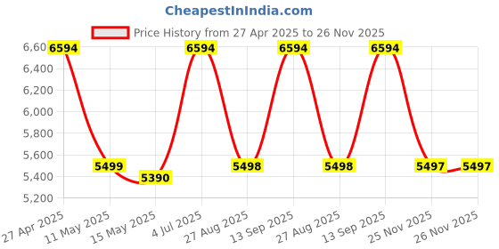 tatacliq.com Adidas Men's Defiant Speed 2 Black Tennis Shoes adidas Price History Graph from 27 Apr 2025 to 25 Nov 2025