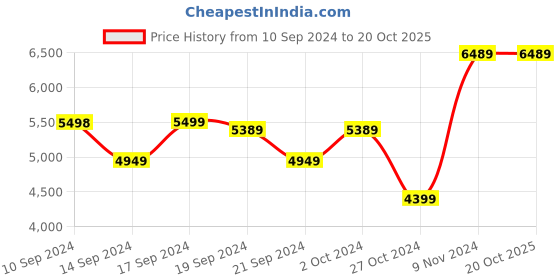 tatacliq.com Adidas Men's Defiant Speed Green Tennis Shoes adidas Price History Graph from 10 Sep 2024 to 20 Oct 2025