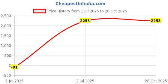 tatacliq.com Adidas Men's DEPORTIVO III FxG White Football Shoes adidas Price History Graph from 1 Jul 2025 to 28 Oct 2025