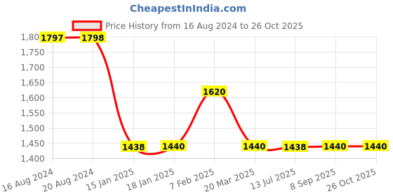 tatacliq.com Adidas Men's Dextera M Navy Walking Shoes adidas Price History Graph from 16 Aug 2024 to 25 Oct 2025