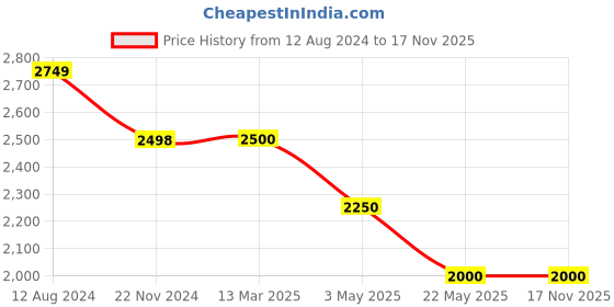 tatacliq.com Adidas Men's Dezmer M Black Running Shoes adidas Price History Graph from 12 Aug 2024 to 17 Nov 2025