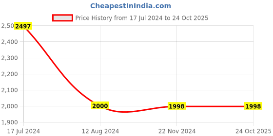 tatacliq.com Adidas Men's Dezmer M White Running Shoes adidas Price History Graph from 17 Jul 2024 to 23 Oct 2025