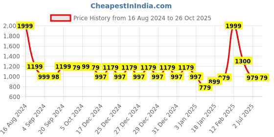 tatacliq.com Adidas Men's DISTIL Blue Flip Flops adidas Price History Graph from 16 Aug 2024 to 26 Oct 2025