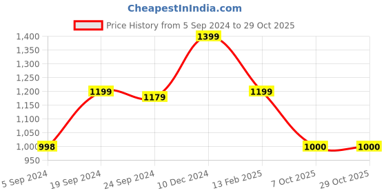 tatacliq.com Adidas Men's DISTIL Blue Flip Flops adidas Price History Graph from 5 Sep 2024 to 28 Oct 2025