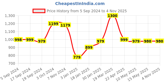 tatacliq.com Adidas Men's Distil Blue Flip Flops adidas Price History Graph from 5 Sep 2024 to 4 Nov 2025