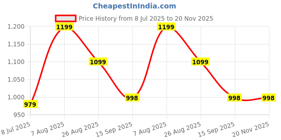 tatacliq.com Adidas Men's Distil Blue Flip Flops adidas Price History Graph from 8 Jul 2025 to 19 Nov 2025