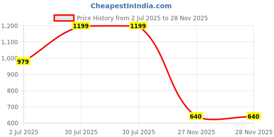 tatacliq.com Adidas Men's Distil Blue Flip Flops adidas Price History Graph from 2 Jul 2025 to 27 Nov 2025