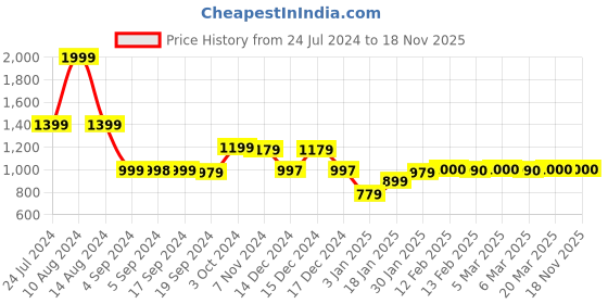 tatacliq.com Adidas Men's DISTIL Grey Flip Flops adidas Price History Graph from 24 Jul 2024 to 18 Nov 2025