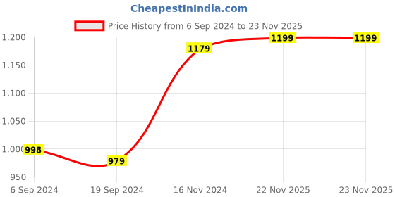 tatacliq.com Adidas Men's DISTIL Grey Flip Flops adidas Price History Graph from 6 Sep 2024 to 23 Nov 2025