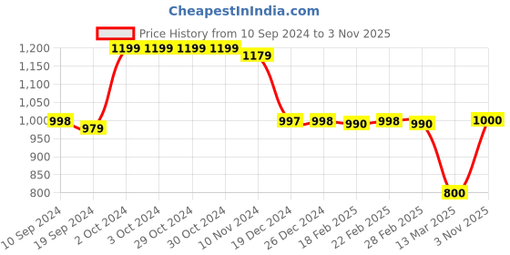tatacliq.com Adidas Men's DISTIL Grey Flip Flops adidas Price History Graph from 10 Sep 2024 to 3 Nov 2025