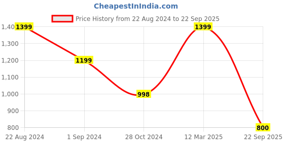 tatacliq.com Adidas Men's Distill Black Flip Flops adidas Price History Graph from 22 Aug 2024 to 22 Sep 2025