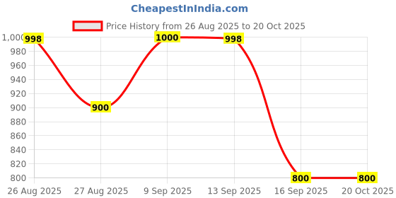 tatacliq.com Adidas Men's Distill Black Flip Flops adidas Price History Graph from 26 Aug 2025 to 20 Oct 2025
