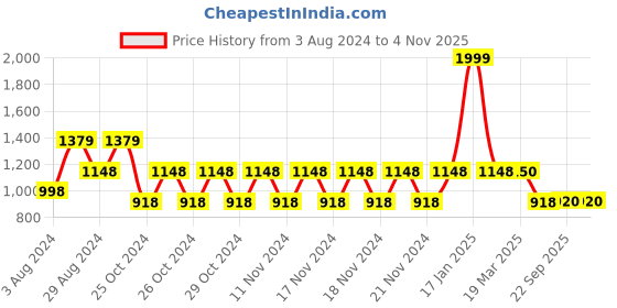 tatacliq.com Adidas Men's DISTINCTO M Black Cross Strap Sandals adidas Price History Graph from 3 Aug 2024 to 1 Nov 2025
