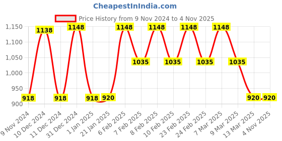 tatacliq.com Adidas Men's DISTINCTO M Teal Cross Strap Sandals adidas Price History Graph from 9 Nov 2024 to 2 Nov 2025