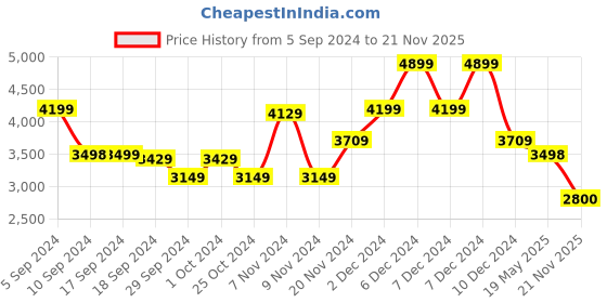 tatacliq.com Adidas Men's Dot-Fast Black Running Shoes adidas Price History Graph from 5 Sep 2024 to 21 Nov 2025